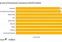 Best insurance rates in nc